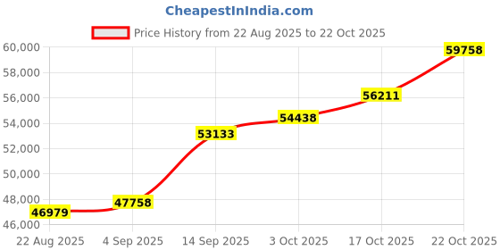 ajio.com shine eternal Men Yellow Gold Lab Grown Diamond Princess Inset Band Ring shine eternal Price History Graph from 22 Aug 2025 to 22 Oct 2025