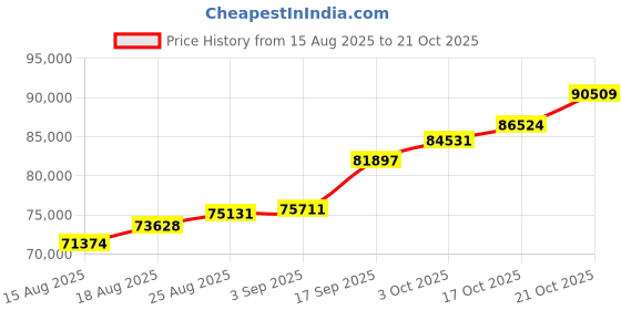 ajio.com shine eternal Men Yellow Gold Lab Grown Diamond Solitaire Architect Ring shine eternal Price History Graph from 15 Aug 2025 to 21 Oct 2025
