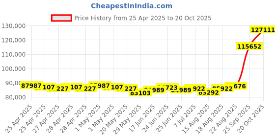 ajio.com emori Men Yellow Gold Lab Grown Diamond-Studded Band Ring emori Price History Graph from 25 Apr 2025 to 20 Oct 2025