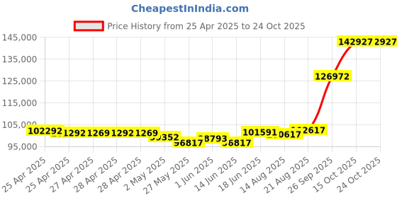 ajio.com emori Men Yellow Gold Lab Grown Diamond-Studded Band Ring emori Price History Graph from 25 Apr 2025 to 22 Oct 2025