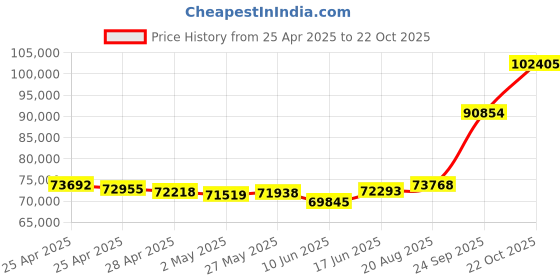 ajio.com emori Men Yellow Gold Lab Grown Diamond-Studded Band Ring emori Price History Graph from 25 Apr 2025 to 22 Oct 2025