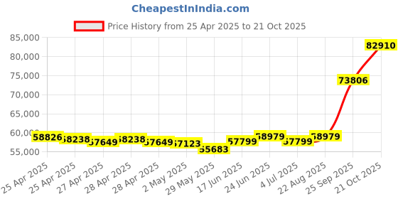 ajio.com emori Men Yellow Gold Lab Grown Diamond-Studded Band Ring emori Price History Graph from 25 Apr 2025 to 21 Oct 2025