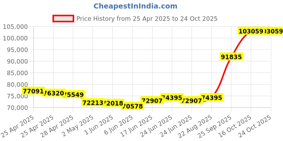ajio.com emori Men Yellow Gold Lab Grown Diamond-Studded Band Ring emori Price History Graph from 25 Apr 2025 to 22 Oct 2025
