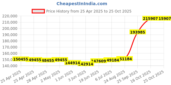 ajio.com emori Men Yellow Gold Lab Grown Diamond-Studded Band Ring emori Price History Graph from 25 Apr 2025 to 25 Oct 2025