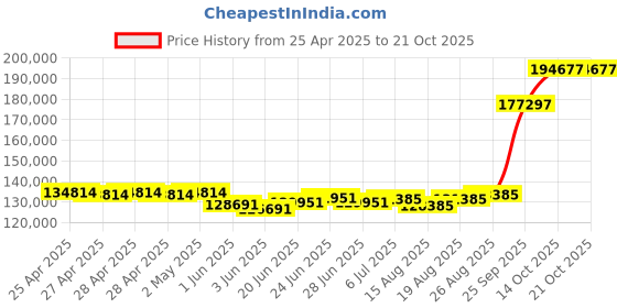 ajio.com emori Men Yellow Gold Lab Grown Diamond-Studded Band Ring emori Price History Graph from 25 Apr 2025 to 21 Oct 2025