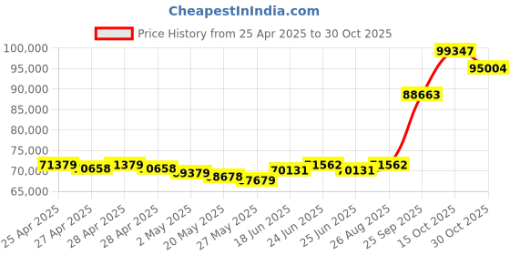 ajio.com emori Men Yellow Gold Lab Grown Diamond-Studded Band Ring emori Price History Graph from 25 Apr 2025 to 30 Oct 2025