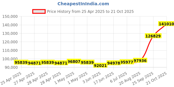 ajio.com emori Men Yellow Gold Lab Grown Diamond-Studded Band Ring emori Price History Graph from 25 Apr 2025 to 21 Oct 2025