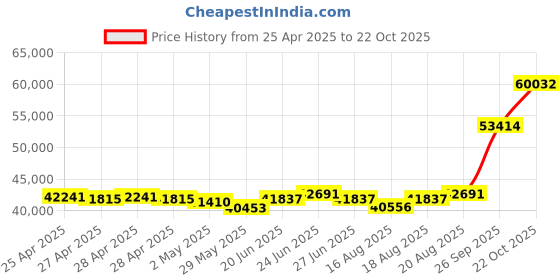 ajio.com emori Men Yellow Gold Lab Grown Diamond-Studded Band Ring emori Price History Graph from 25 Apr 2025 to 22 Oct 2025