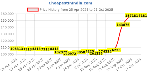 ajio.com emori Men Yellow Gold Lab Grown Diamond-Studded Band Ring emori Price History Graph from 25 Apr 2025 to 21 Oct 2025
