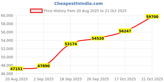 ajio.com shine eternal Men Yellow Gold Lab Grown Diamond-Studded Band Ring shine eternal Price History Graph from 20 Aug 2025 to 21 Oct 2025