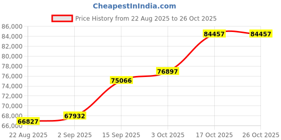 ajio.com shine eternal Men Yellow Gold Lab Grown Diamond-Studded Cascade Band Ring shine eternal Price History Graph from 22 Aug 2025 to 25 Oct 2025