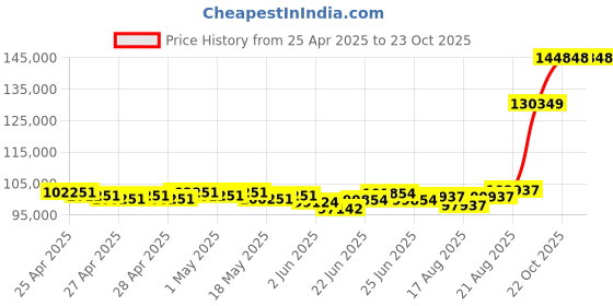 ajio.com emori Men Yellow Gold Lab Grown Diamond-Studded Ring emori Price History Graph from 25 Apr 2025 to 22 Oct 2025