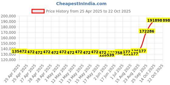 ajio.com emori Men Yellow Gold Lab Grown Diamond-Studded Ring emori Price History Graph from 25 Apr 2025 to 22 Oct 2025