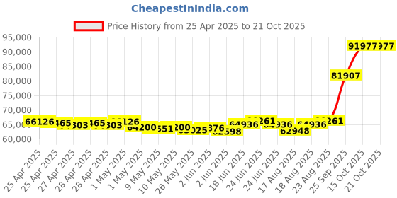 ajio.com emori Men Yellow Gold Lab Grown Diamond-Studded Ring emori Price History Graph from 25 Apr 2025 to 20 Oct 2025