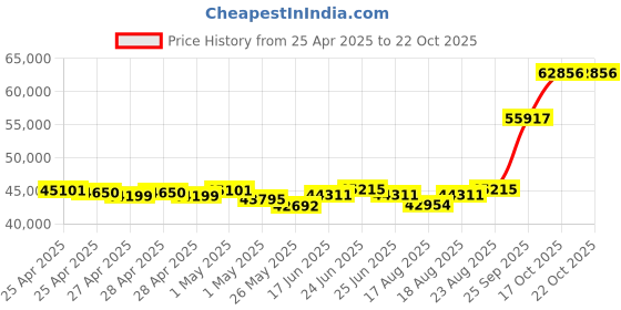 ajio.com emori Men Yellow Gold Lab Grown Diamond-Studded Ring emori Price History Graph from 25 Apr 2025 to 21 Oct 2025