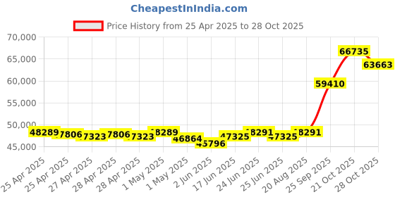 ajio.com emori Men Yellow Gold Lab Grown Diamond-Studded Ring emori Price History Graph from 25 Apr 2025 to 28 Oct 2025