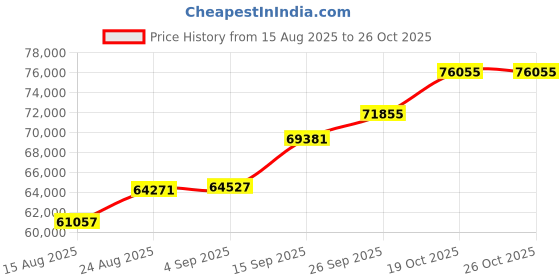 ajio.com shine eternal Men Yellow Gold Lab Grown Diamond -Studded The Brilliant Prince Ring shine eternal Price History Graph from 15 Aug 2025 to 26 Oct 2025