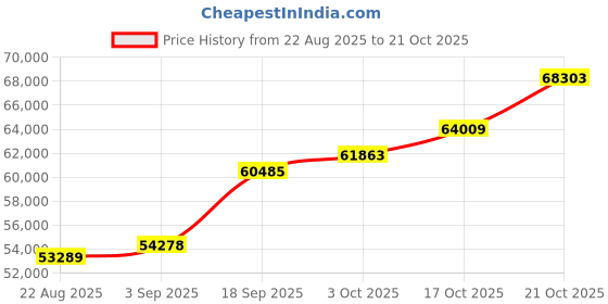 ajio.com shine eternal Men Yellow Gold Lab Grown Diamond-Studded The Facet Vanguard Ring shine eternal Price History Graph from 22 Aug 2025 to 21 Oct 2025