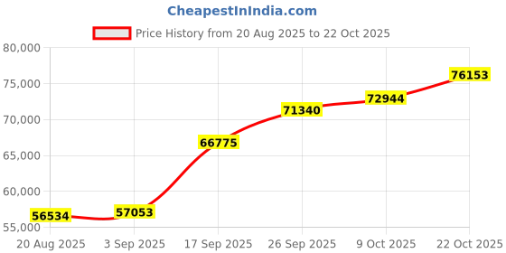 ajio.com shine eternal Men Yellow Gold Lab Grown Diamond-Studded The Quadra Stud Earrings shine eternal Price History Graph from 20 Aug 2025 to 22 Oct 2025