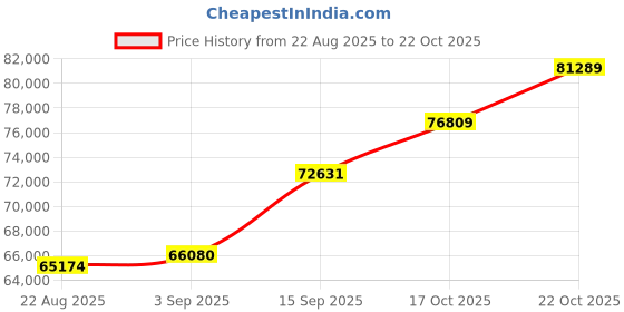 ajio.com shine eternal Men Yellow Gold Lab Grown Diamond-Studded The Solitaire Frame Ring shine eternal Price History Graph from 22 Aug 2025 to 22 Oct 2025