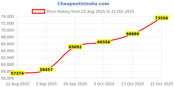 ajio.com shine eternal Men Yellow Gold Lab Grown Diamond-Studded Trilateralis Ring shine eternal Price History Graph from 22 Aug 2025 to 22 Oct 2025
