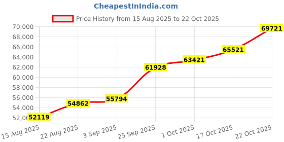 ajio.com shine eternal Men Yellow Gold Lab Grown Diamond The Abstract Band Ring shine eternal Price History Graph from 15 Aug 2025 to 22 Oct 2025