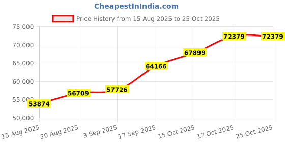 ajio.com shine eternal Men Yellow Gold Lab Grown Diamond Yin Yang Ring shine eternal Price History Graph from 15 Aug 2025 to 25 Oct 2025