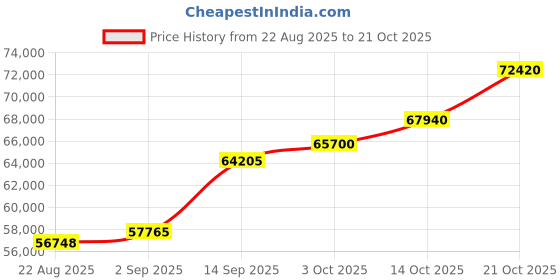 ajio.com shine eternal Men Yellow Gold Lab Grown Octagon Diamond-Studded Band Ring shine eternal Price History Graph from 22 Aug 2025 to 21 Oct 2025