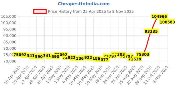 ajio.com emori Men Yellow Gold Liam Lab Grown Diamond-Studded Band Ring emori Price History Graph from 25 Apr 2025 to 8 Nov 2025