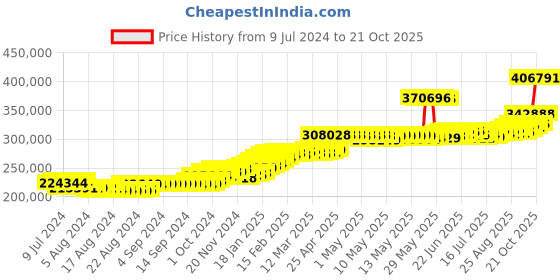 ajio.com joyalukkas Men Yellow Gold Link Bracelet joyalukkas Price History Graph from 9 Jul 2024 to 21 Oct 2025