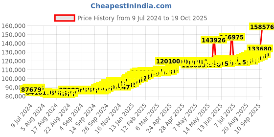 ajio.com joyalukkas Men Yellow Gold Link Bracelet joyalukkas Price History Graph from 9 Jul 2024 to 19 Oct 2025