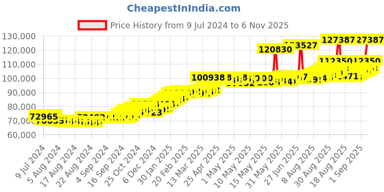 ajio.com joyalukkas Men Yellow Gold Link Bracelet joyalukkas Price History Graph from 9 Jul 2024 to 6 Nov 2025