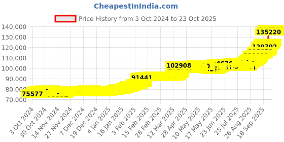 ajio.com p n gadgil jewellers Men Yellow Gold Lion Band Ring p n gadgil jewellers Price History Graph from 3 Oct 2024 to 23 Oct 2025
