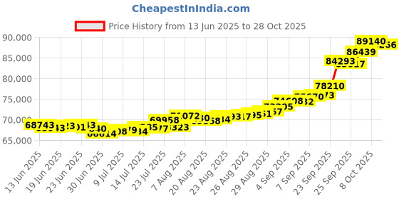 ajio.com bhima jewels Men Yellow Gold Love Band Ring bhima jewels Price History Graph from 13 Jun 2025 to 28 Oct 2025