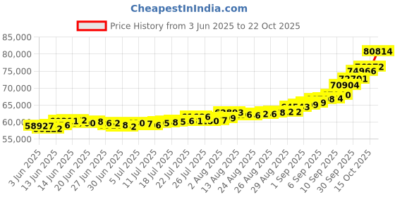 ajio.com bhima jewels Men Yellow Gold Mini Stone-Studded Ring bhima jewels Price History Graph from 3 Jun 2025 to 22 Oct 2025