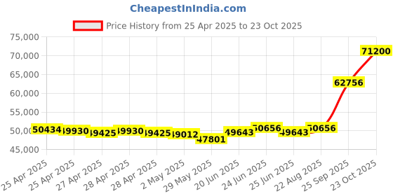 ajio.com emori Men Yellow Gold Mixed Metal Lab Grown Diamond-Studded Band Ring emori Price History Graph from 25 Apr 2025 to 23 Oct 2025