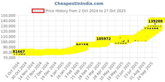 ajio.com p n gadgil jewellers Men Yellow Gold Om Band Ring p n gadgil jewellers Price History Graph from 2 Oct 2024 to 26 Oct 2025