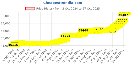 ajio.com p n gadgil jewellers Men Yellow Gold Om Band Ring p n gadgil jewellers Price History Graph from 3 Oct 2024 to 26 Oct 2025