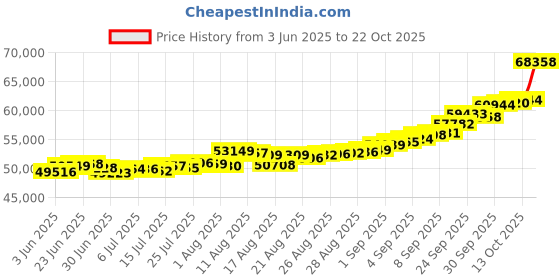 ajio.com bhima jewels Men Yellow Gold Om Ring bhima jewels Price History Graph from 3 Jun 2025 to 22 Oct 2025