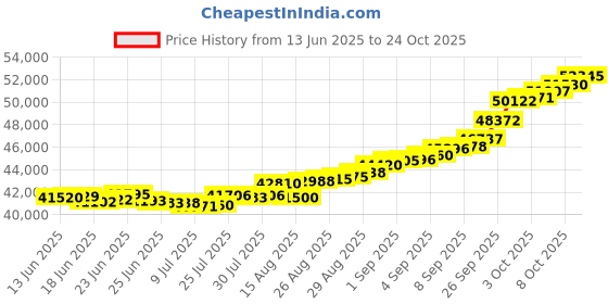 ajio.com bhima jewels Men Yellow Gold Om Ring bhima jewels Price History Graph from 13 Jun 2025 to 24 Oct 2025