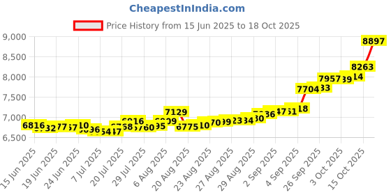 ajio.com bhima jewels Men Yellow Gold Prism Enameled Stud Earring bhima jewels Price History Graph from 15 Jun 2025 to 18 Oct 2025