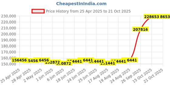 ajio.com emori Men Yellow Gold Round Lab Grown Diamond-Studded Band Ring emori Price History Graph from 25 Apr 2025 to 20 Oct 2025