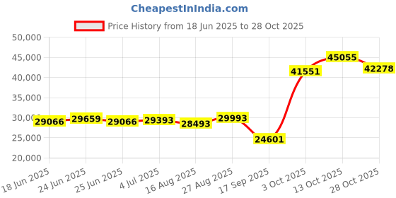 ajio.com emori Men Yellow Gold Round Solitaire Stud Earrings emori Price History Graph from 18 Jun 2025 to 28 Oct 2025