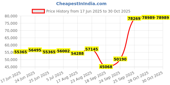 ajio.com emori Men Yellow Gold Round Solitaire Stud Earrings emori Price History Graph from 17 Jun 2025 to 28 Oct 2025