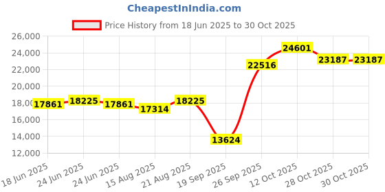 ajio.com emori Men Yellow Gold Round Solitaire Stud Earrings emori Price History Graph from 18 Jun 2025 to 30 Oct 2025