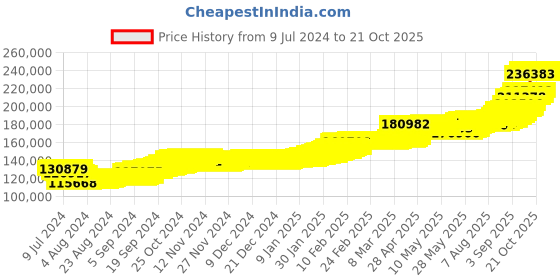 ajio.com p n gadgil jewellers Men Yellow Gold Rudragath Chain p n gadgil jewellers Price History Graph from 9 Jul 2024 to 21 Oct 2025