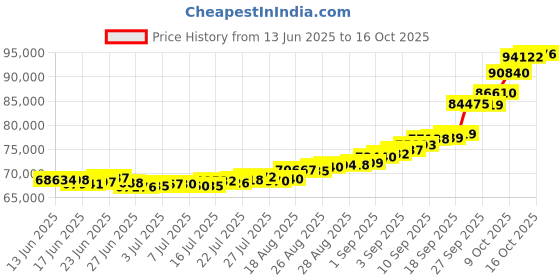ajio.com bhima jewels Men Yellow Gold Rudraksh Bracelet bhima jewels Price History Graph from 13 Jun 2025 to 16 Oct 2025