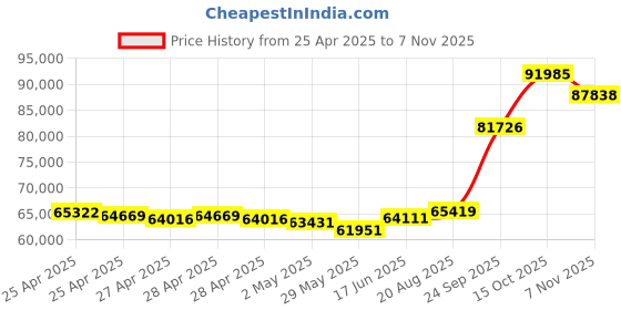 ajio.com emori Men Yellow Gold Septet Lab Grown Diamond-Studded Band Ring emori Price History Graph from 25 Apr 2025 to 7 Nov 2025