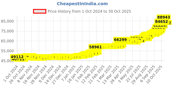 ajio.com p n gadgil jewellers Men Yellow Gold Shiva Mudra Ring p n gadgil jewellers Price History Graph from 1 Oct 2024 to 30 Oct 2025