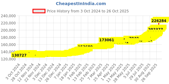 ajio.com p n gadgil jewellers Men Yellow Gold Shiva Mudra Ring p n gadgil jewellers Price History Graph from 3 Oct 2024 to 25 Oct 2025